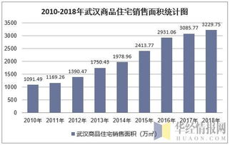 2018年武汉房地产开发投资 施工 销售情况及价格走势分析 图